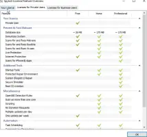 SpyBot Search And Destroy: License comparison table for Spybot editions